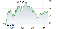 PONSSE OYJ Chart 1 Jahr