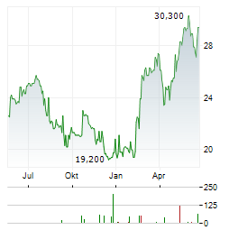 PONSSE Aktie Chart 1 Jahr