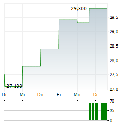 PONSSE Aktie 5-Tage-Chart