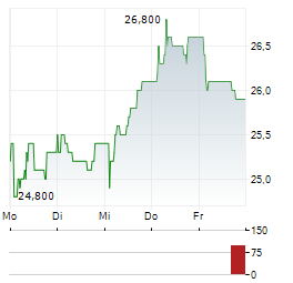 PONSSE Aktie 5-Tage-Chart