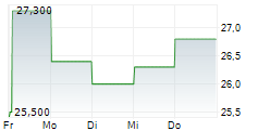 PONSSE OYJ 5-Tage-Chart