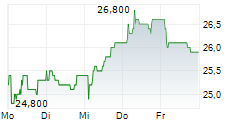 PONSSE OYJ 5-Tage-Chart