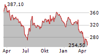 POOL CORPORATION Chart 1 Jahr