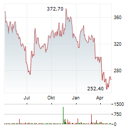 POOL Aktie Chart 1 Jahr