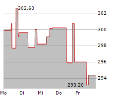 POOL CORPORATION Chart 1 Jahr