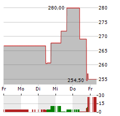 POOL Aktie 5-Tage-Chart