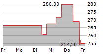 POOL CORPORATION 5-Tage-Chart