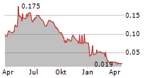 POOLBEG PHARMA PLC Chart 1 Jahr