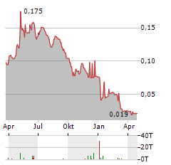 POOLBEG PHARMA Aktie Chart 1 Jahr