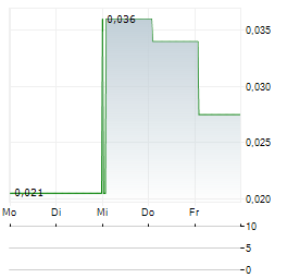 POOLBEG PHARMA Aktie 5-Tage-Chart