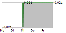 POOLBEG PHARMA PLC 5-Tage-Chart