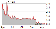 POP CULTURE GROUP CO LTD Chart 1 Jahr