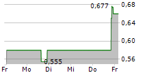 POP CULTURE GROUP CO LTD 5-Tage-Chart