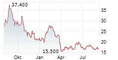 POP MART INTERNATIONAL GROUP LTD Chart 1 Jahr POP MART INTERNATIONAL GROUP LTD Chart 1 Jahr