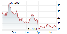 POP MART INTERNATIONAL GROUP LTD Chart 1 Jahr POP MART INTERNATIONAL GROUP LTD Chart 1 Jahr