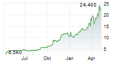 POP MART INTERNATIONAL GROUP LTD Chart 1 Jahr