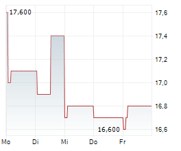 POP MART INTERNATIONAL GROUP LTD Chart 1 Jahr POP MART INTERNATIONAL GROUP LTD Chart 1 Jahr