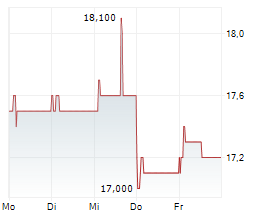 POP MART INTERNATIONAL GROUP LTD Chart 1 Jahr POP MART INTERNATIONAL GROUP LTD Chart 1 Jahr