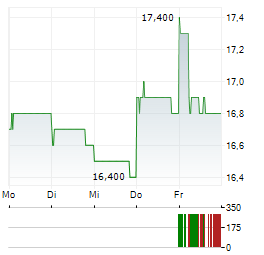 POP MART Aktie 5-Tage-Chart