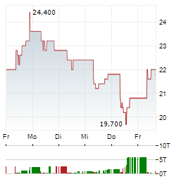 POP MART Aktie 5-Tage-Chart