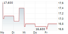 POP MART INTERNATIONAL GROUP LTD 5-Tage-Chart POP MART INTERNATIONAL GROUP LTD 5-Tage-Chart