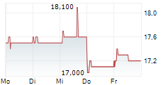 POP MART INTERNATIONAL GROUP LTD 5-Tage-Chart POP MART INTERNATIONAL GROUP LTD 5-Tage-Chart