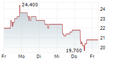 POP MART INTERNATIONAL GROUP LTD 5-Tage-Chart