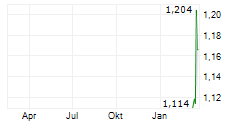 POP MART INTERNATIONAL GROUP LTD SDR Chart 1 Jahr