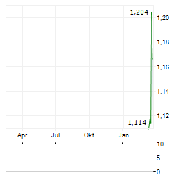 POP MART INTERNATIONAL GROUP LTD SDR Aktie Chart 1 Jahr