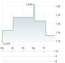 POP MART INTERNATIONAL GROUP LTD SDR Aktie 5-Tage-Chart