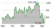 POPULAR INC Chart 1 Jahr