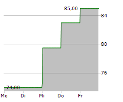 POPULAR INC Chart 1 Jahr