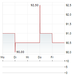 POPULAR Aktie 5-Tage-Chart