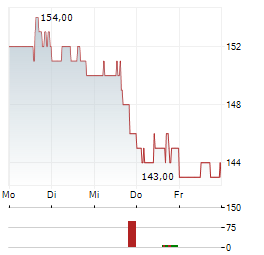 POPULAR Aktie 5-Tage-Chart