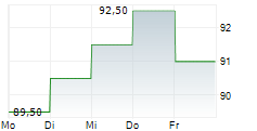 POPULAR INC 5-Tage-Chart