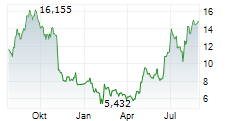 PORCH GROUP INC Chart 1 Jahr