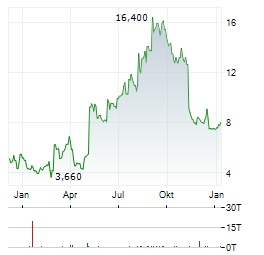 PORCH GROUP Aktie Chart 1 Jahr