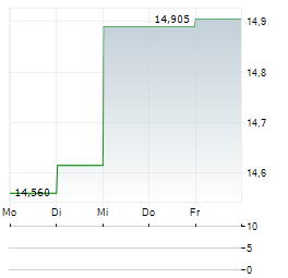 PORCH GROUP Aktie 5-Tage-Chart