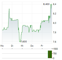 PORCH GROUP Aktie 5-Tage-Chart
