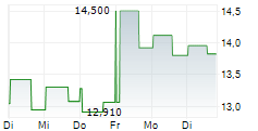 PORCH GROUP INC 5-Tage-Chart