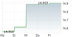 PORCH GROUP INC 5-Tage-Chart