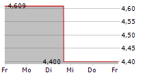 PORCH GROUP INC 5-Tage-Chart