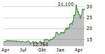 PORR AG Chart 1 Jahr