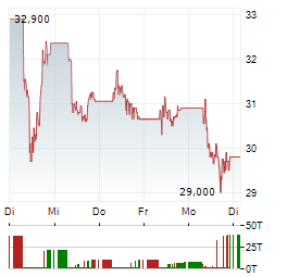 PORR Aktie 5-Tage-Chart