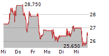 PORR AG 5-Tage-Chart