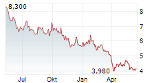 PORSCHE AG ADR Chart 1 Jahr