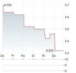 PORSCHE AG ADR Aktie 5-Tage-Chart