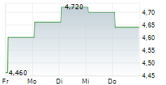 PORSCHE AG ADR 5-Tage-Chart