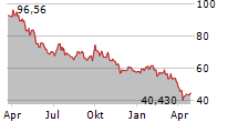 PORSCHE AG Chart 1 Jahr