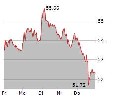 PORSCHE AG Chart 1 Jahr